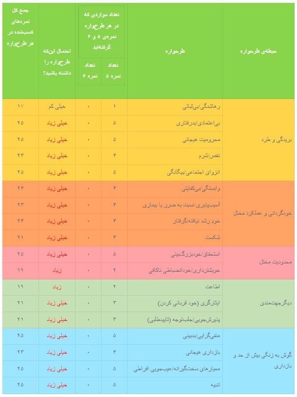 افزونه آزمون طرحوارههای ناسازگار یانگ نیک اندیشان 5 61bf8b685f53d3436858f1e2.jpeg