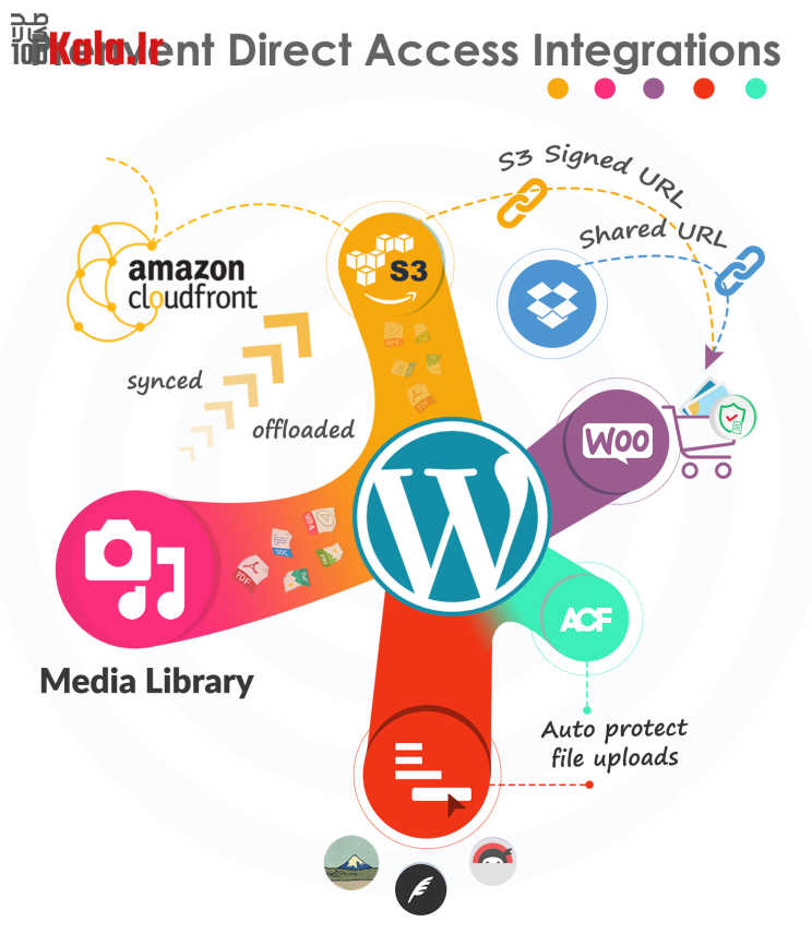 افزونه محافظت از دسترسی مستقیم به فایلها (PDA Gold) | Prevent Direct Access Gold 23 61af8f313b594f56366d27d5.png