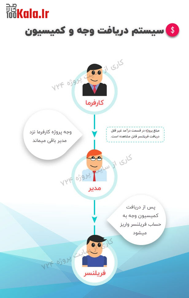 قالب ورک ریپ | قالب برون سپاری و فریلنسر پروژه Workreap 7 5e77f59b709a7207ed1993c5.jpg